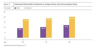 2014 Estimated Alzheimer's Disease Lifetime Risk