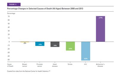 2015 cause of death as a result of Alzheimer's 2015 cause of death as a result of Alzheimer's